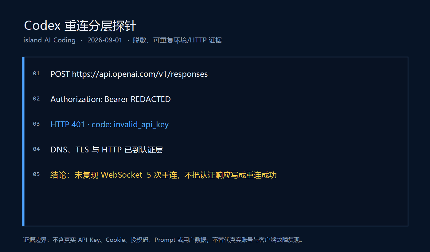 脱敏探针显示 OpenAI Responses 端点返回 HTTP 401，并注明未复现 Codex WebSocket 重连