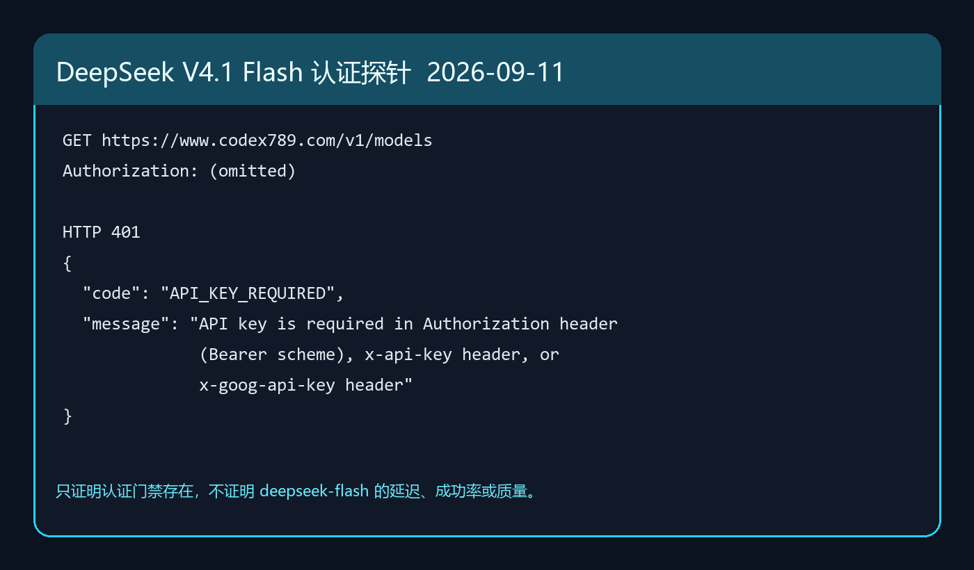 2026-09-11 对本站 GET /v1/models 未携带 API Key 的请求返回 HTTP 401 和 API_KEY_REQUIRED